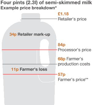 Agricultores exigem um preço justo para o leite